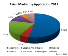 Asian Release Liner Market by Application