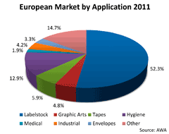 European Release Liner Market by Application 