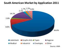 South American Release Liner Market by Application