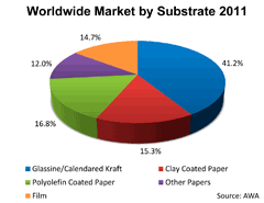 Worldwide Release Liner Market by Substrate
