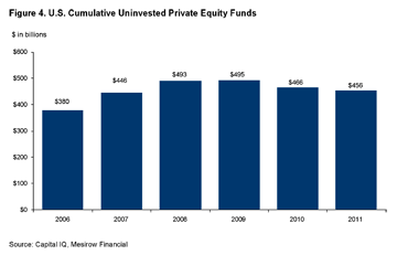 Figure 4. US Comulative Uninvested Private Equity Funds